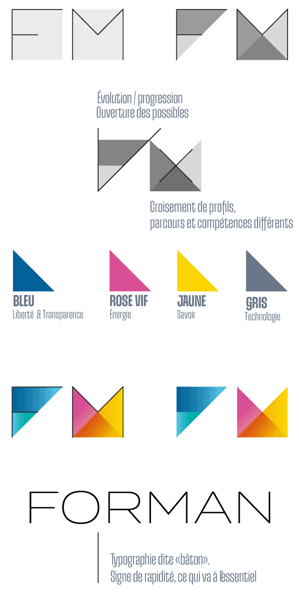 Logos colorés et texte "Forman" avec explications sur l'évolution et le croisement des compétences.
