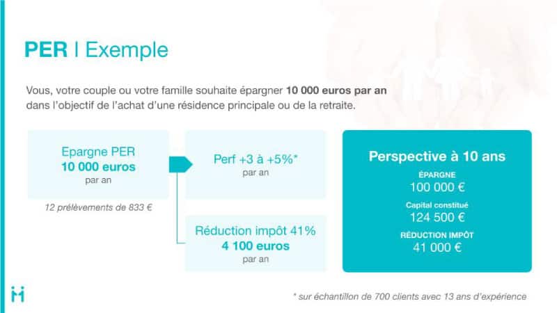 Exemple d'épargne PER: épargne annuelle de 10 000€, réduction d'impôt de 41%.