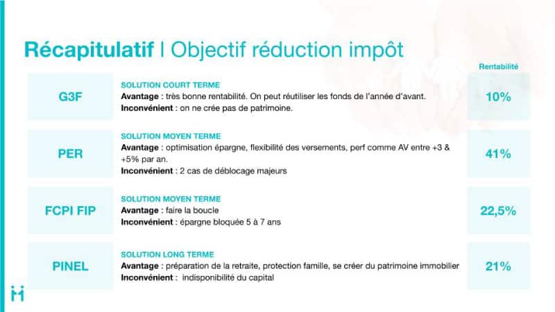 Résumé des solutions fiscales avec avantages, inconvénients et rentabilités : G3F, PER, FCPI FIP, PINEL.