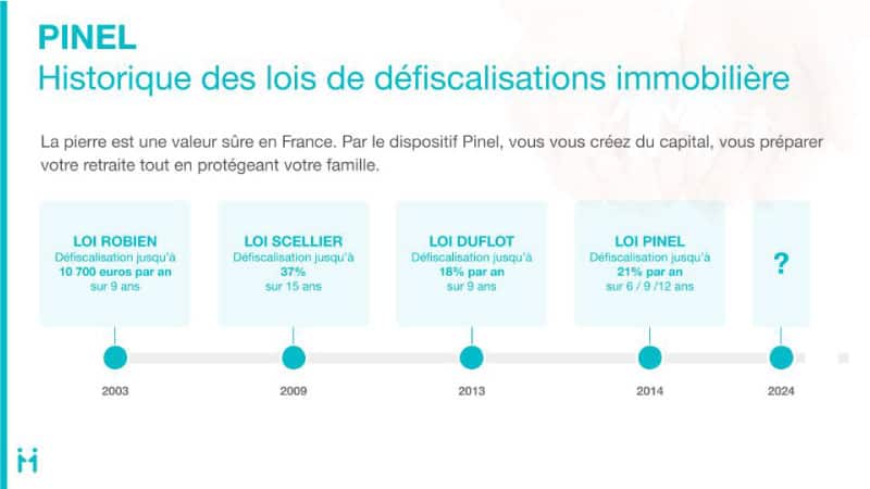 Historique des lois de défiscalisation immobilière de 2003 à 2024 en France.