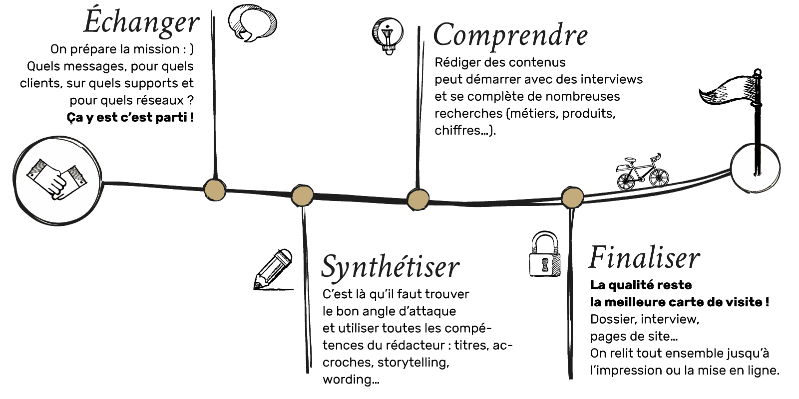 Un diagramme de processus avec quatre étapes: Échanger, Comprendre, Synthétiser, Finaliser.